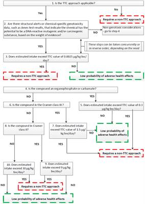 Application of the Threshold of Toxicological Concern (TTC) in Food Safety: Challenges and Opportunities